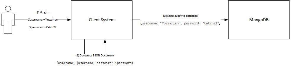 No-SQL Injection Attack - Authentication Scenario