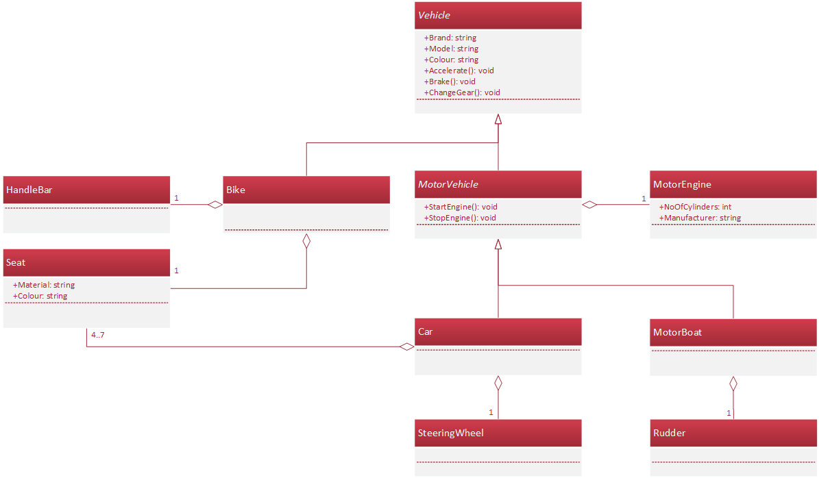Vehicle UML Model