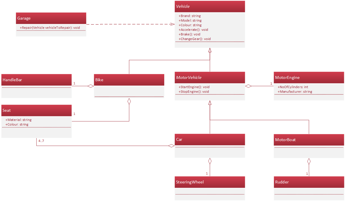 Vehicle UML Model (Polymorphism possible)