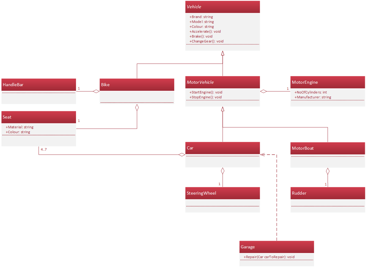 Vehicle UML Model with Garage (no Polymorphism available)